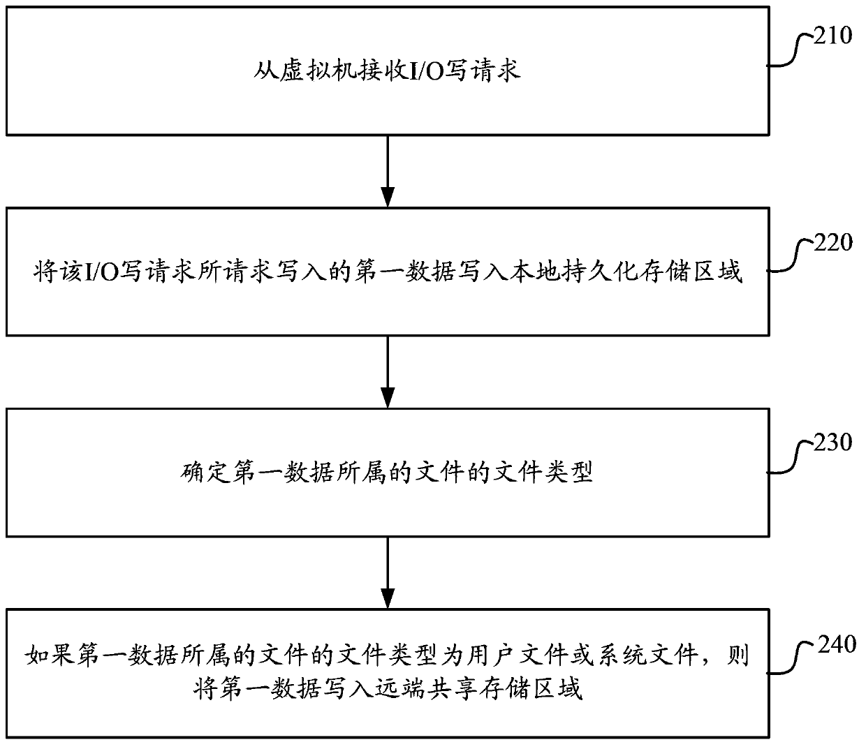 Method for processing input/output request, host, server and virtual machine