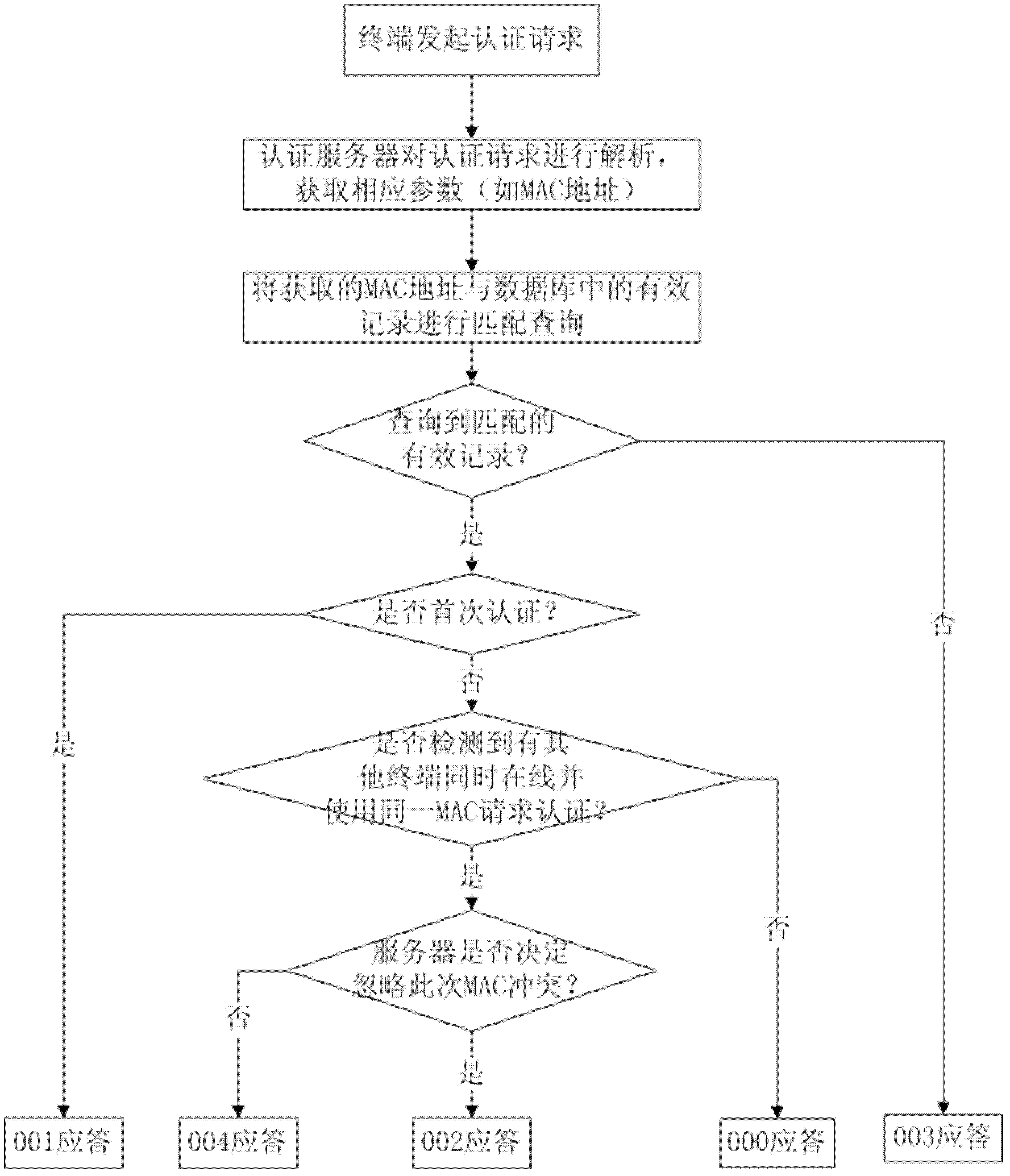 A method and a server for software backend authentication