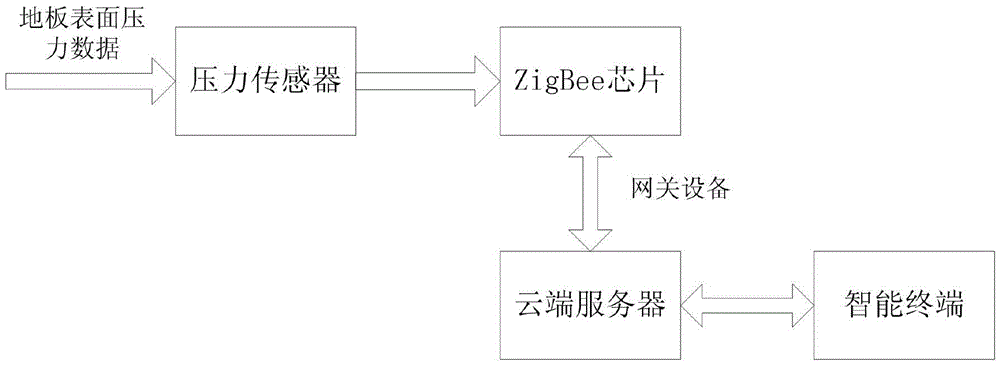 Floor warning system and its method