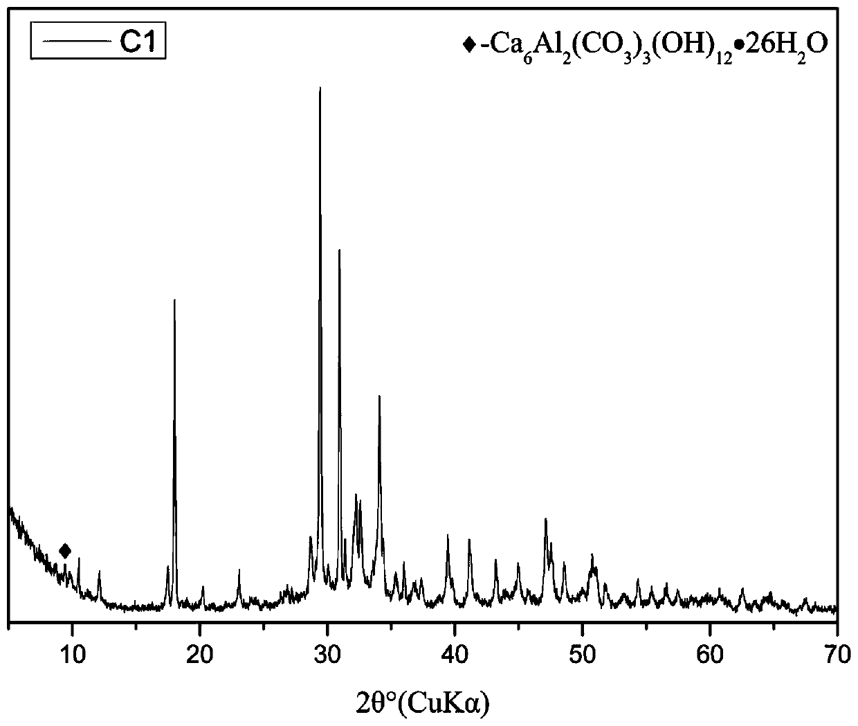 Active admixture, preparation method and application for active admixture, and concrete