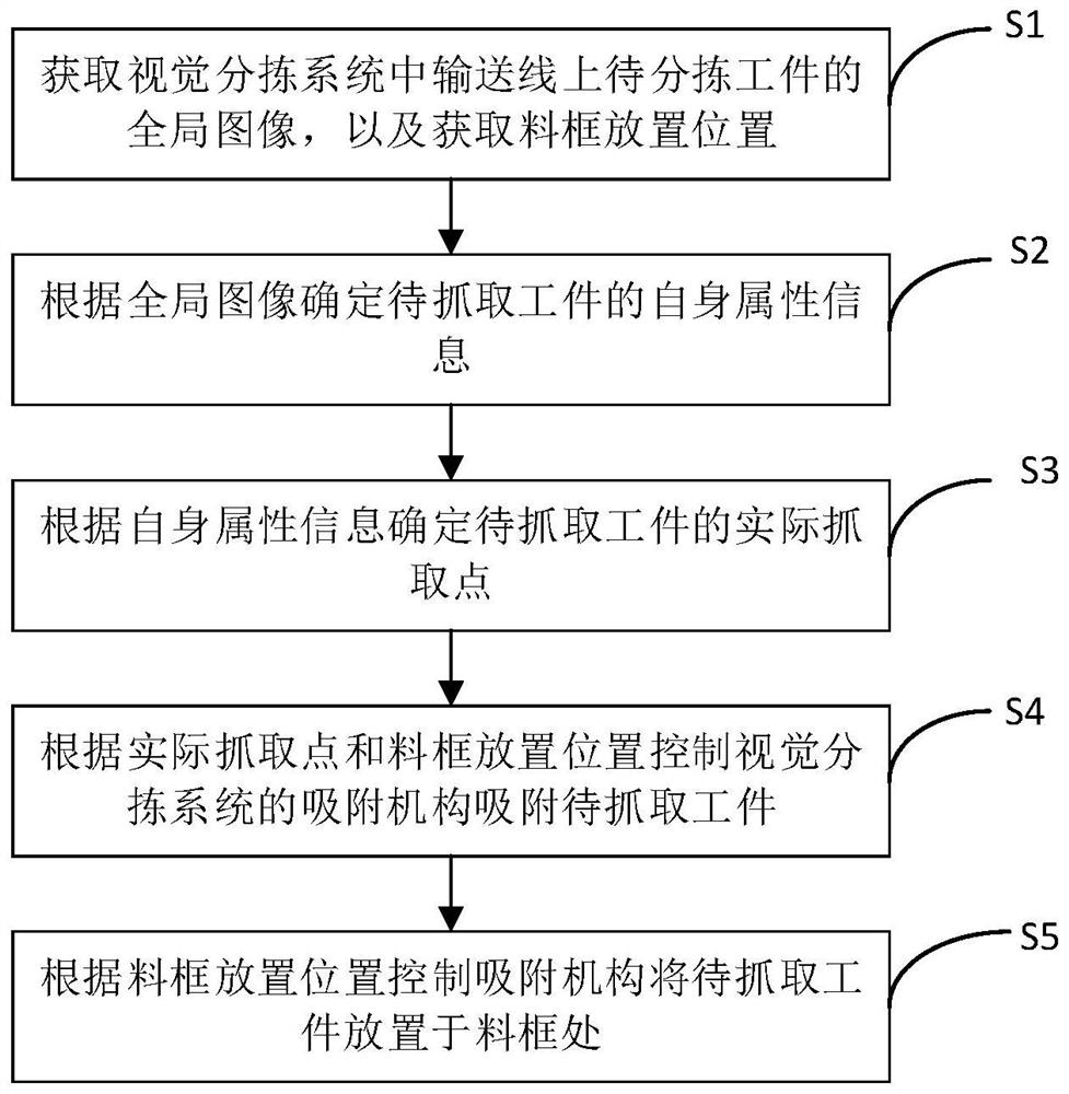 Visual sorting system and control method thereof