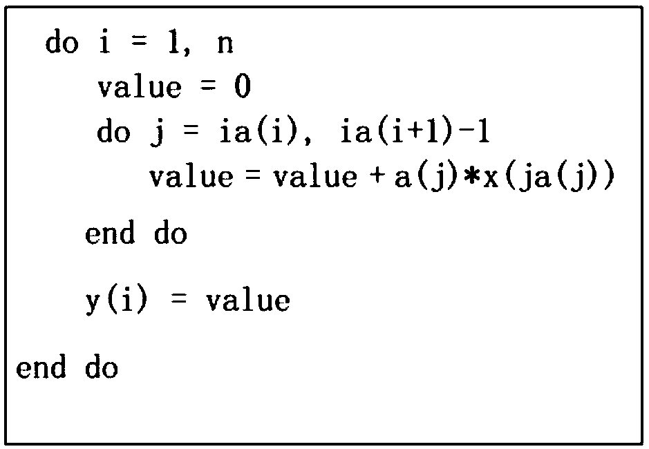 An implementation method of heterogeneous many-core based on sparse matrix-vector multiplication based on Shenwei 26010 processor