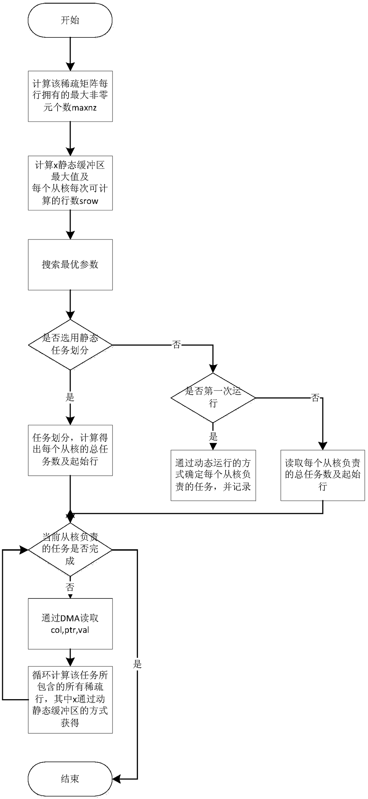 An implementation method of heterogeneous many-core based on sparse matrix-vector multiplication based on Shenwei 26010 processor