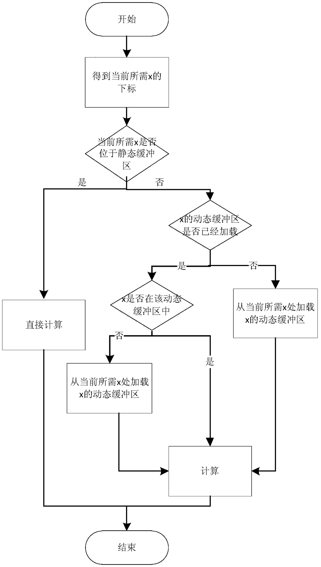 An implementation method of heterogeneous many-core based on sparse matrix-vector multiplication based on Shenwei 26010 processor