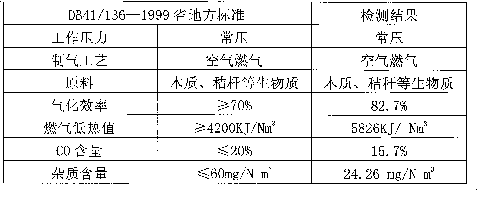 Biomass fuel gas gas-making method by dry method