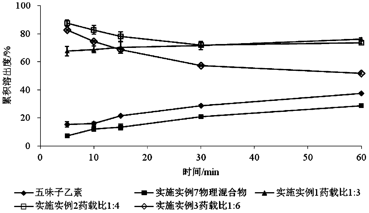 SchisandrinB solid dispersion as well as preparation method and preparation thereof