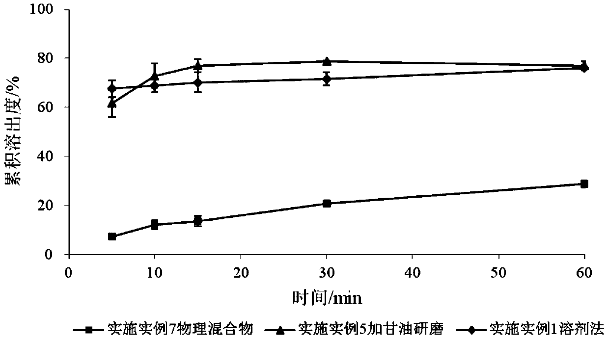 SchisandrinB solid dispersion as well as preparation method and preparation thereof