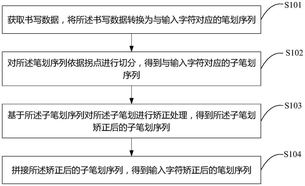 Character correction method and device, terminal equipment and storage medium