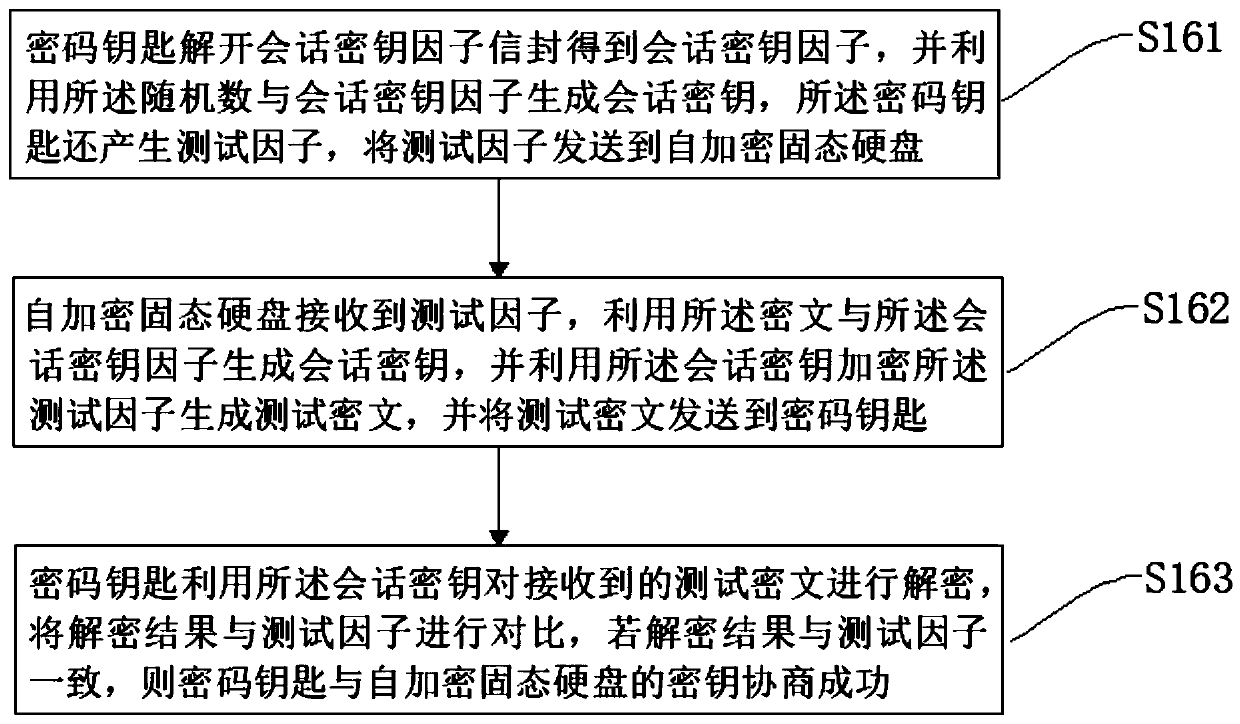 Key negotiation method, security guiding method and system for self-encryption solid state disk