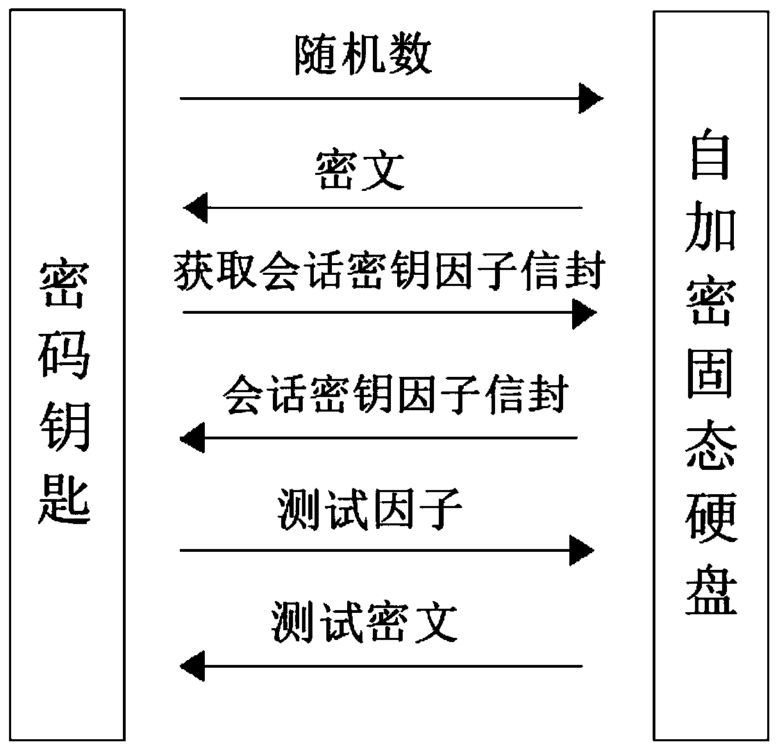 Key negotiation method, security guiding method and system for self-encryption solid state disk