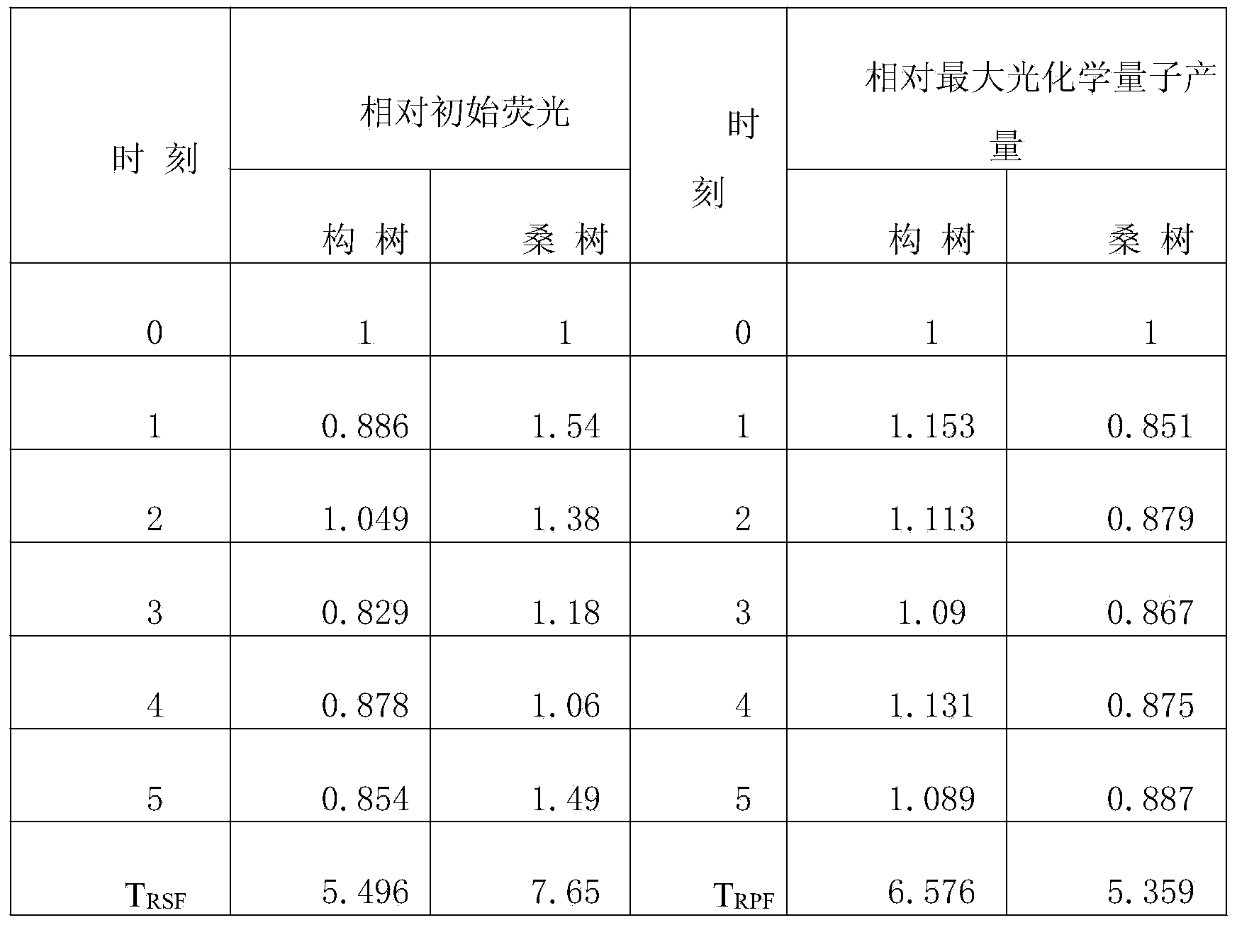 Method for rapidly and quantitatively calculating inherent drought resistance of plants