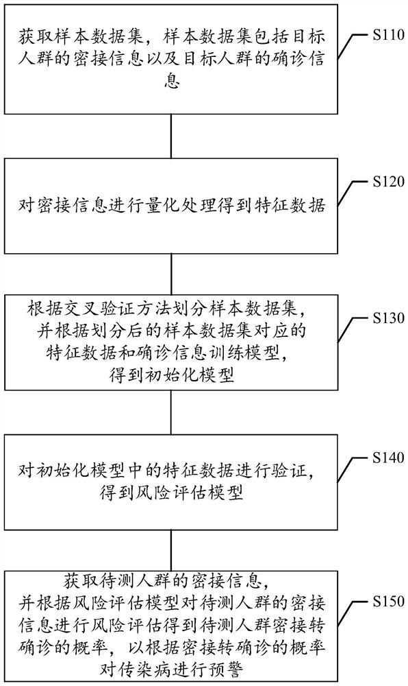 Early warning method and device for infectious diseases, medium and electronic equipment