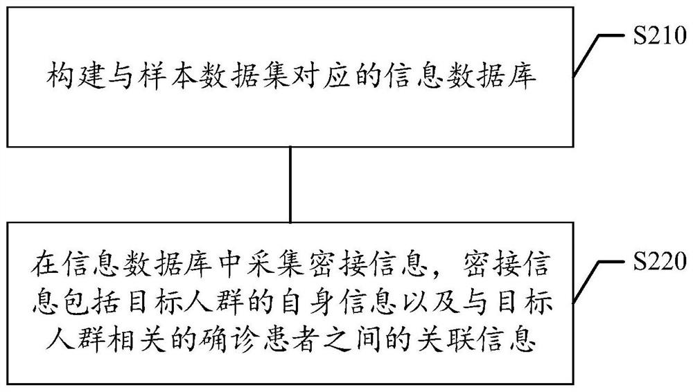 Early warning method and device for infectious diseases, medium and electronic equipment