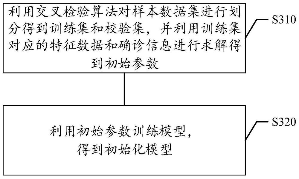 Early warning method and device for infectious diseases, medium and electronic equipment