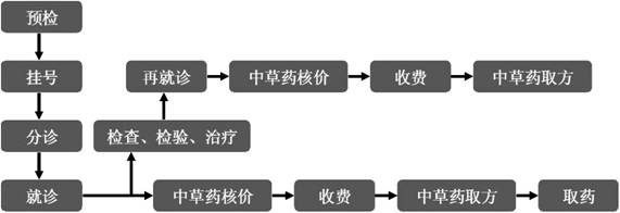 One-stop hospitalizing service system for outpatient service and hospitalizing method