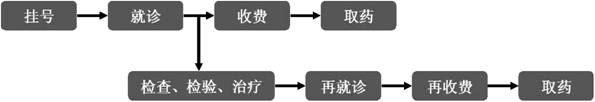 One-stop hospitalizing service system for outpatient service and hospitalizing method