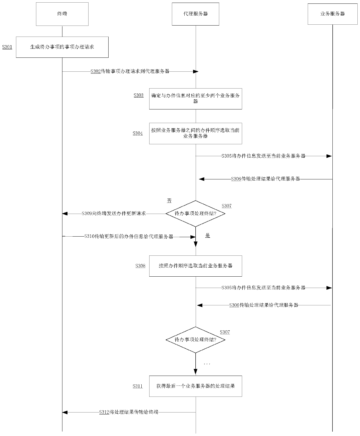 Control method and device, proxy server and storage medium