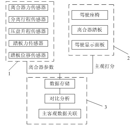 Method for evaluating manipulation comfort level of automobile clutch based on fuzzy association theory