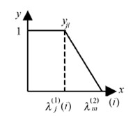 Method for evaluating manipulation comfort level of automobile clutch based on fuzzy association theory