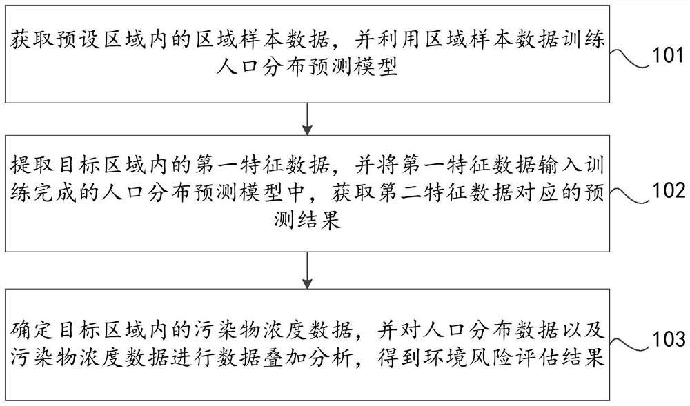 Environmental risk assessment method and device based on population distribution, and computer equipment