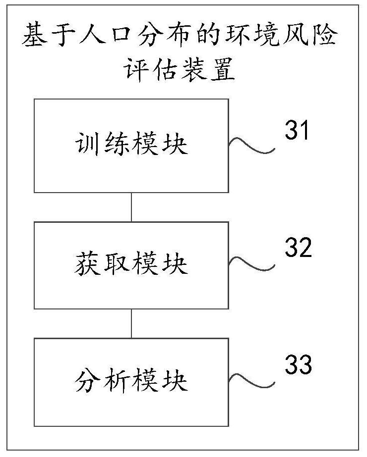 Environmental risk assessment method and device based on population distribution, and computer equipment