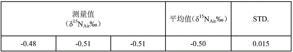 Method for determining nitrogen or carbon isotope ratio of N2 or CO2 gas on basis of elemental analyzer-stable isotope mass spectrometer combined device