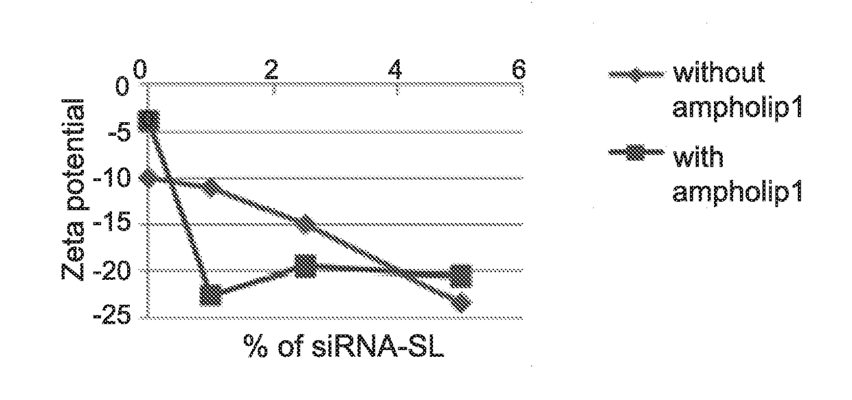 LIPID ASSEMBLIES AND USES THEREOF AND SOME pH AND ELECTROSTATIC MODULATING LIPIDS TO BE USED IN SAID ASSEMBLIES