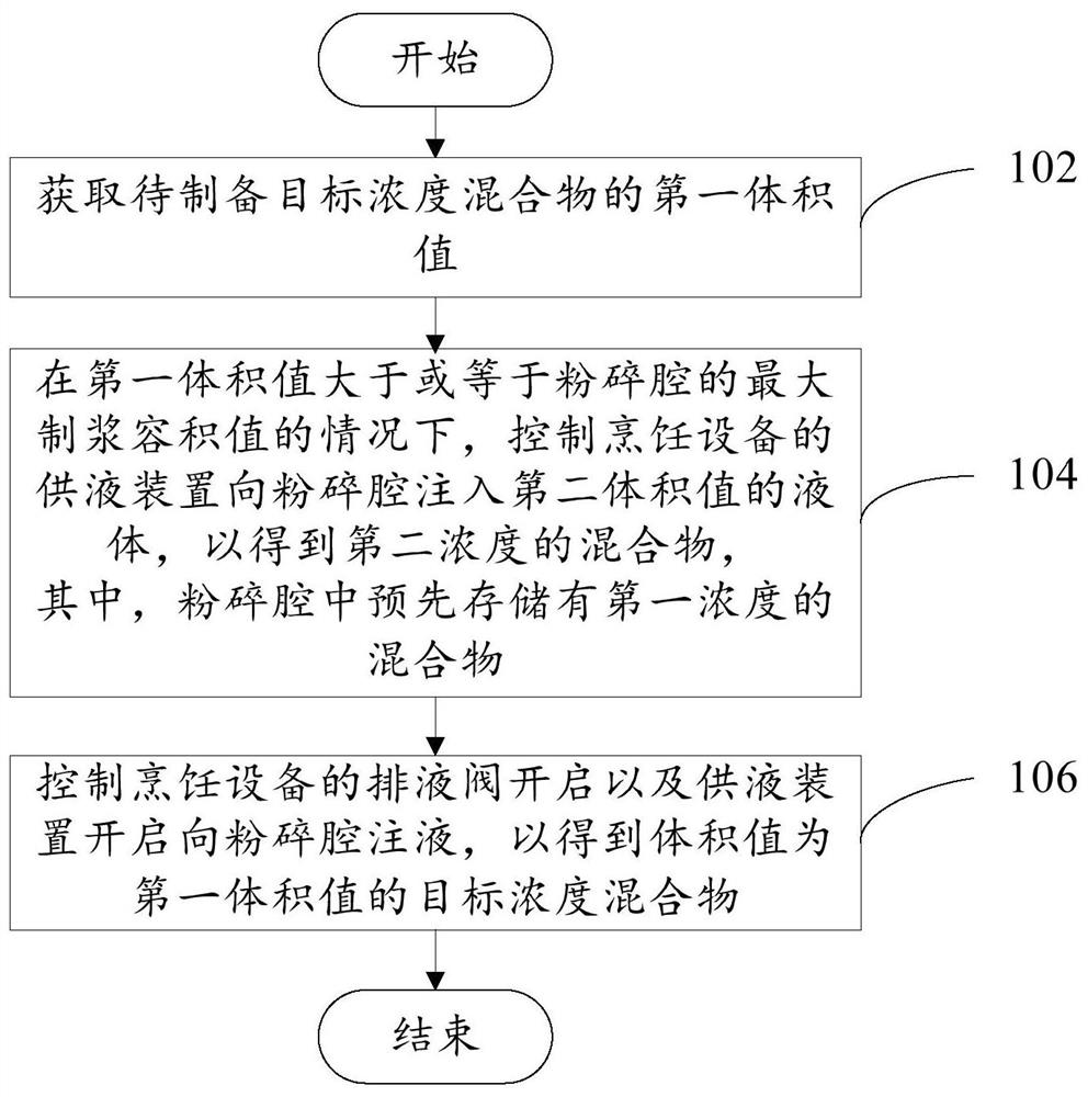 Control method and device of cooking equipment, cooking equipment and readable storage medium