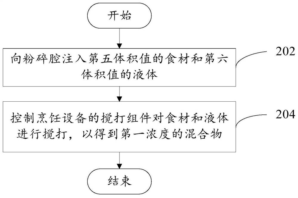 Control method and device of cooking equipment, cooking equipment and readable storage medium