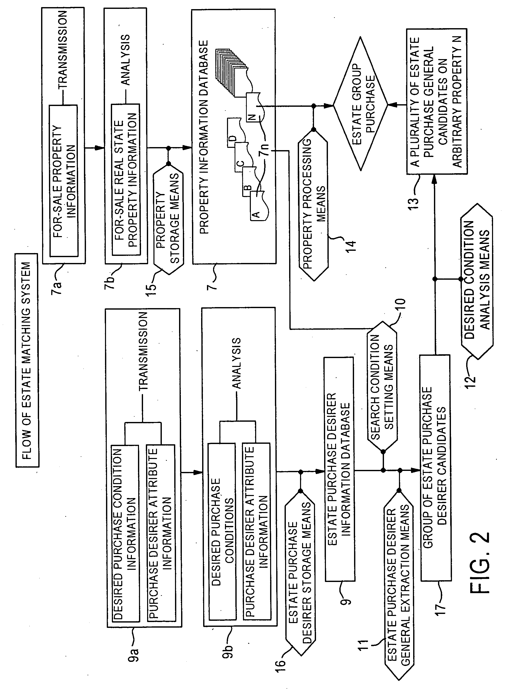 Estate group purchasing matching system