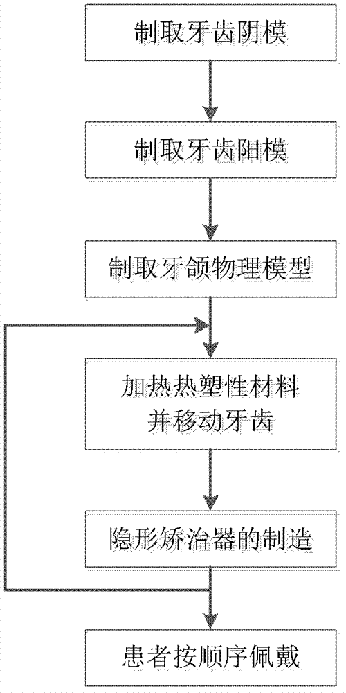 Manufacturing method for invisible orthotic device