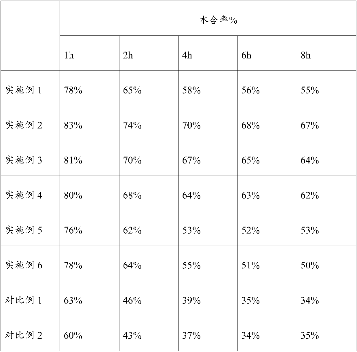 Moisturizing composition and skin care product containing composition