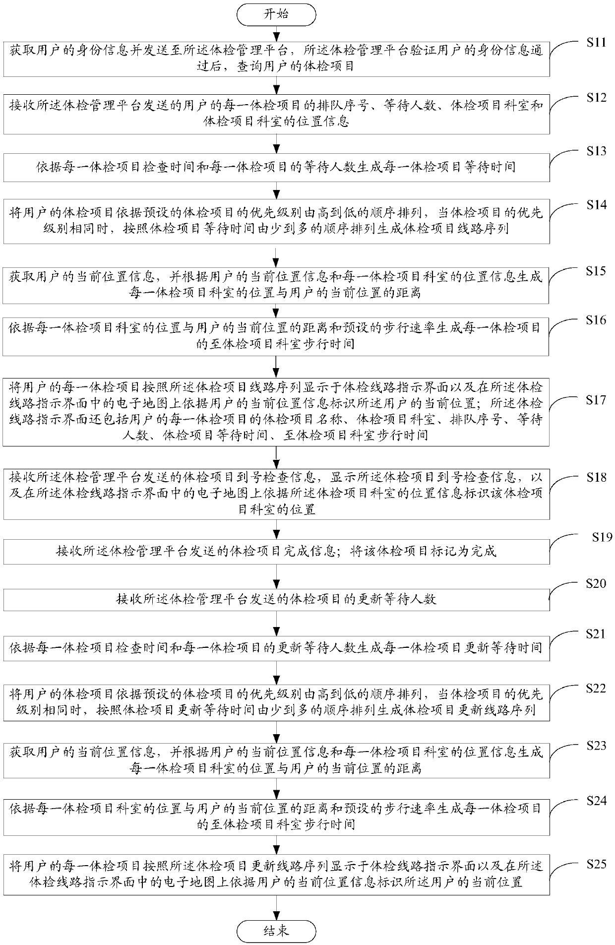 Physical examination route guidance assisting system and method based on electronic map