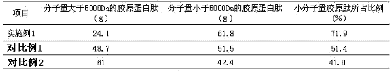 Preparation method of low molecular weight aquatic collagen peptide