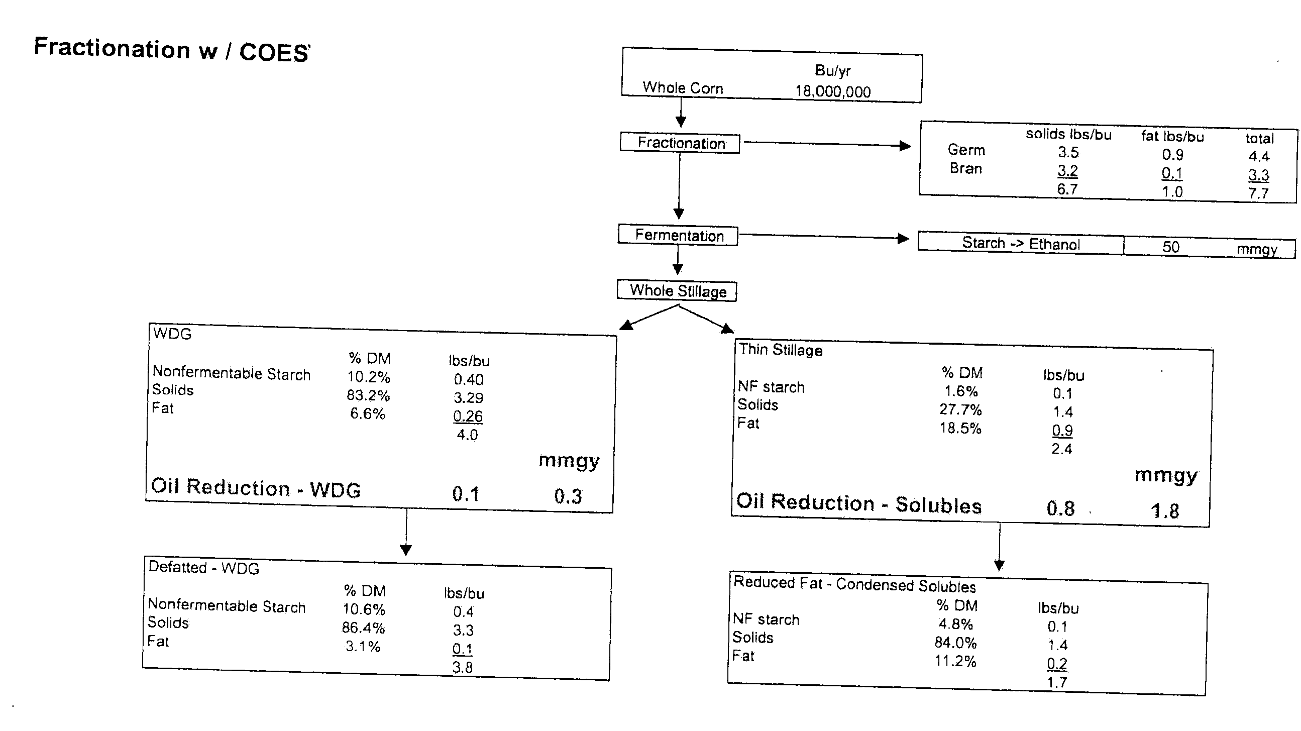 Methods for Recovering Oil from a Fractionated Dry Milling Process