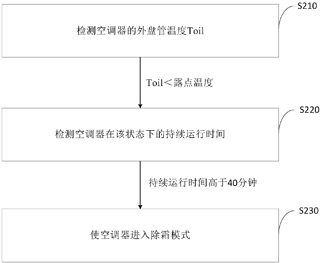 Air conditioner defrosting control method