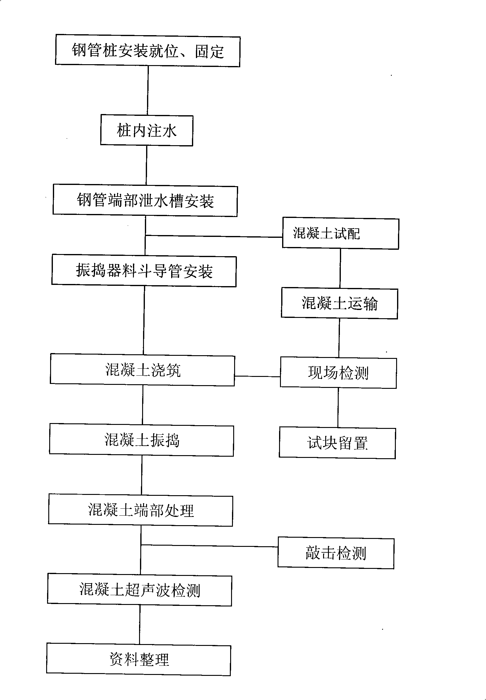 Construction method of steel pipe concrete column