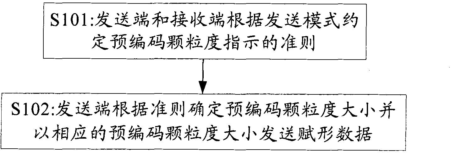 Method and device for information indication