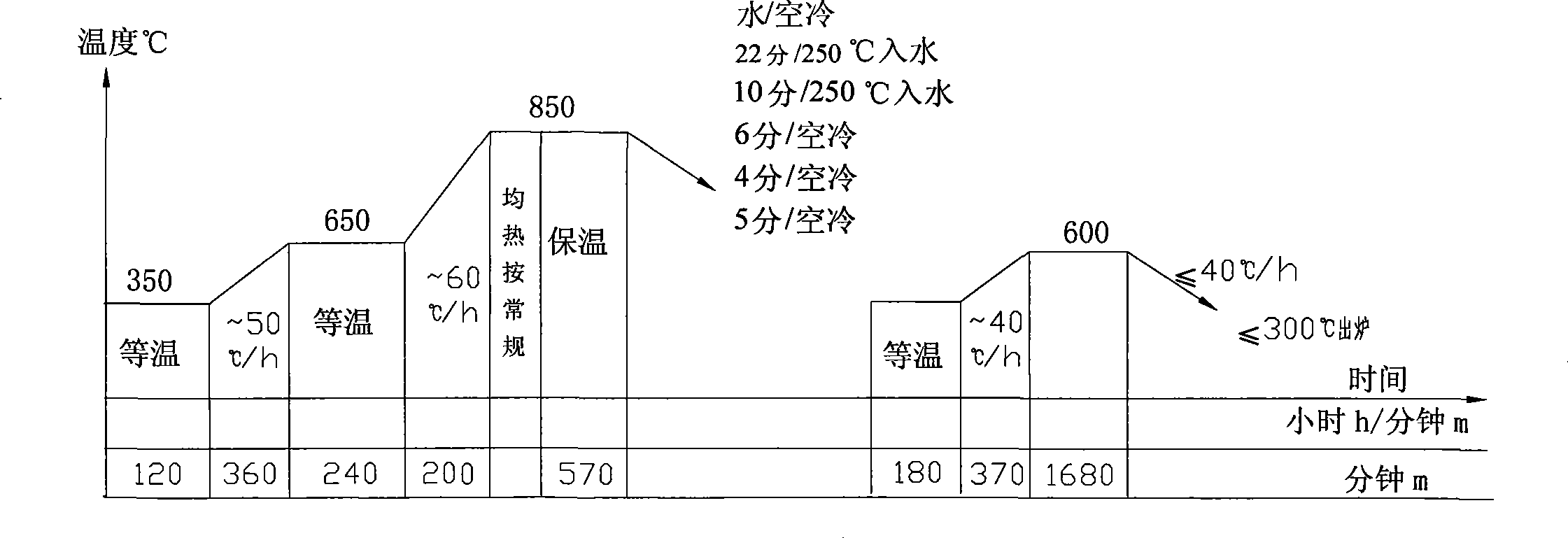 Water quenching and air cooling modified treatment technology of 42CrMo material