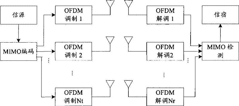 MIMO-OFDM synchronization method and apparatus