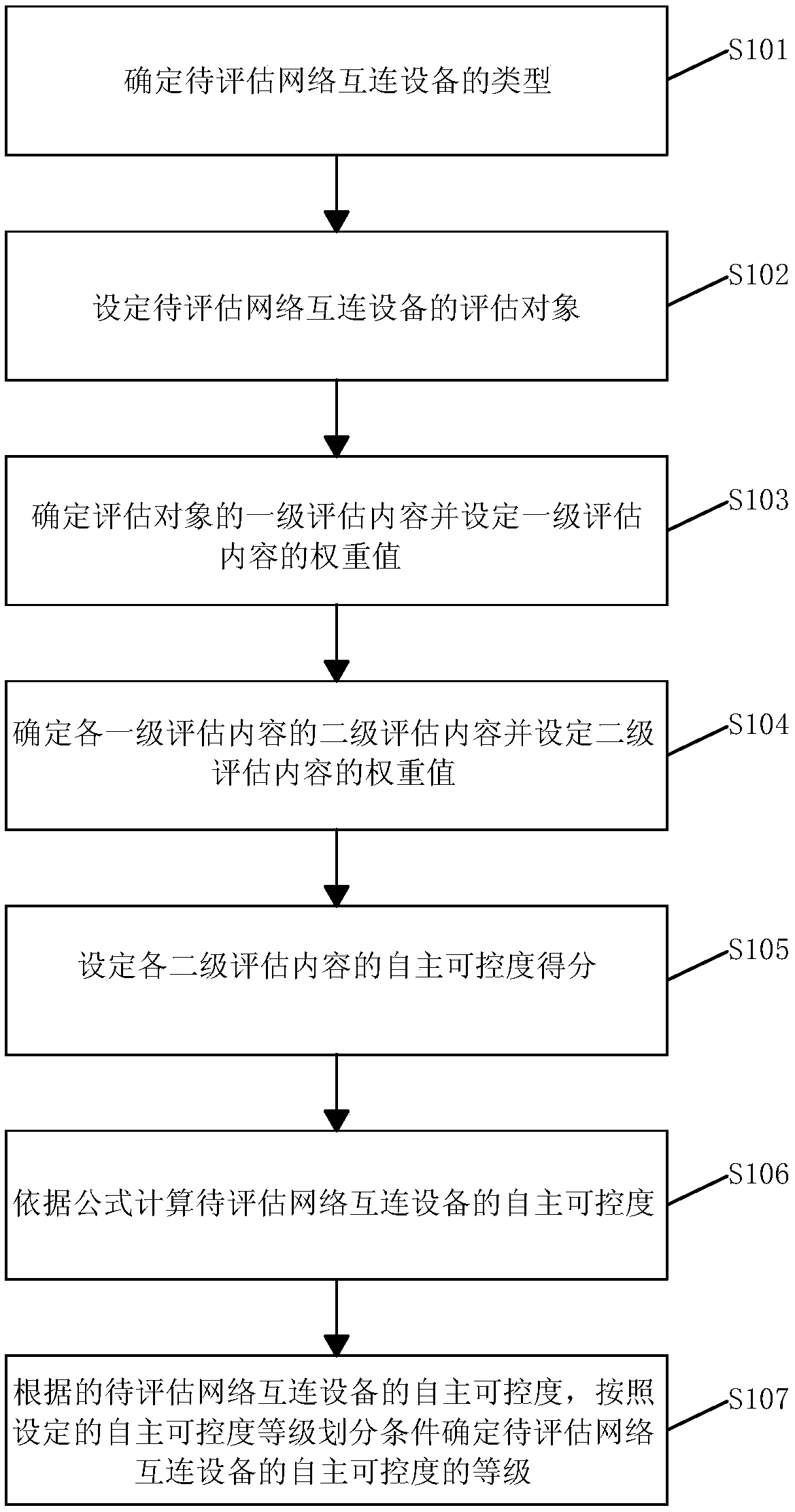 Independent controllability degree assessment method for network interconnecting equipment