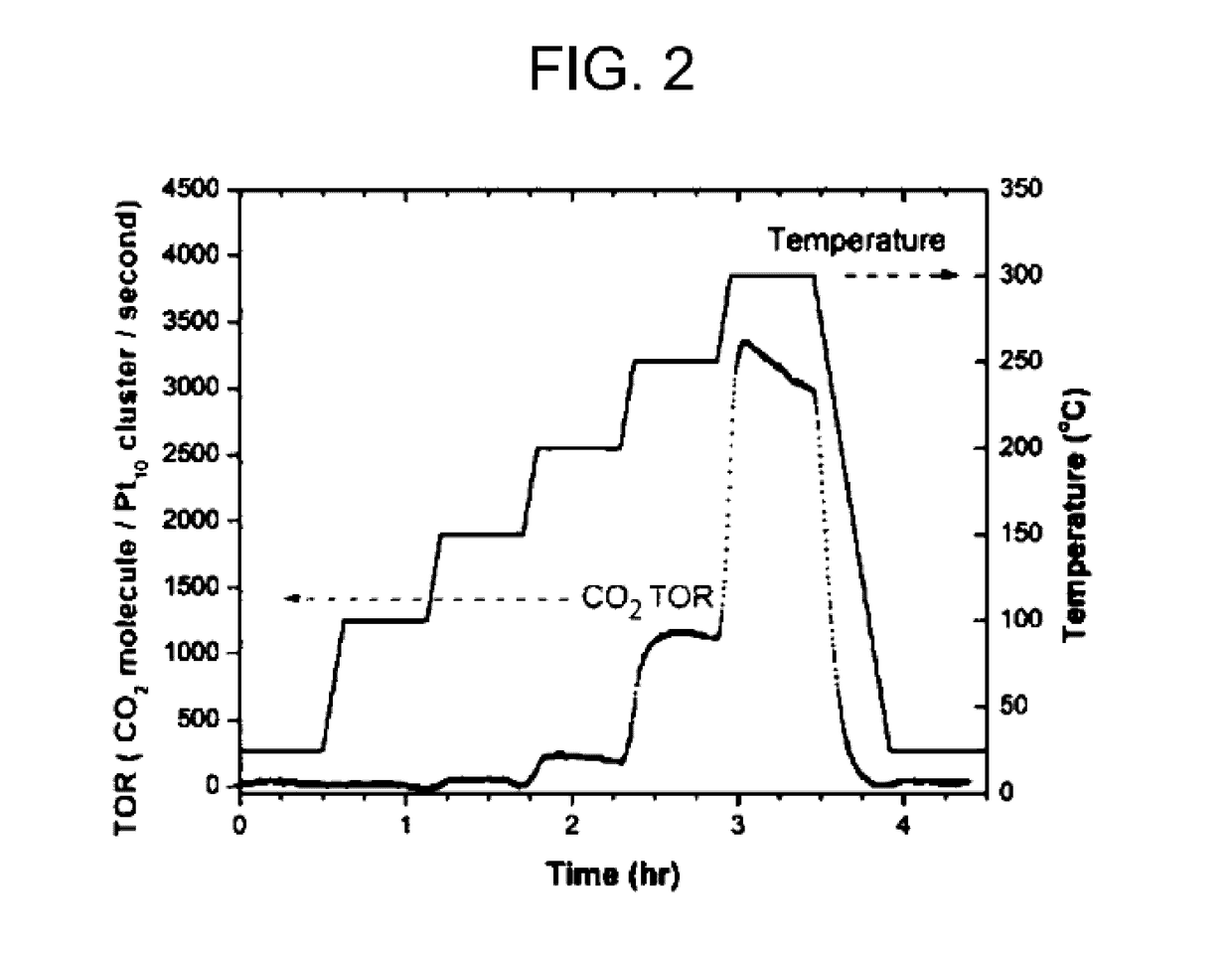 Subnanometer to nanometer transition metal co oxidation catalysts