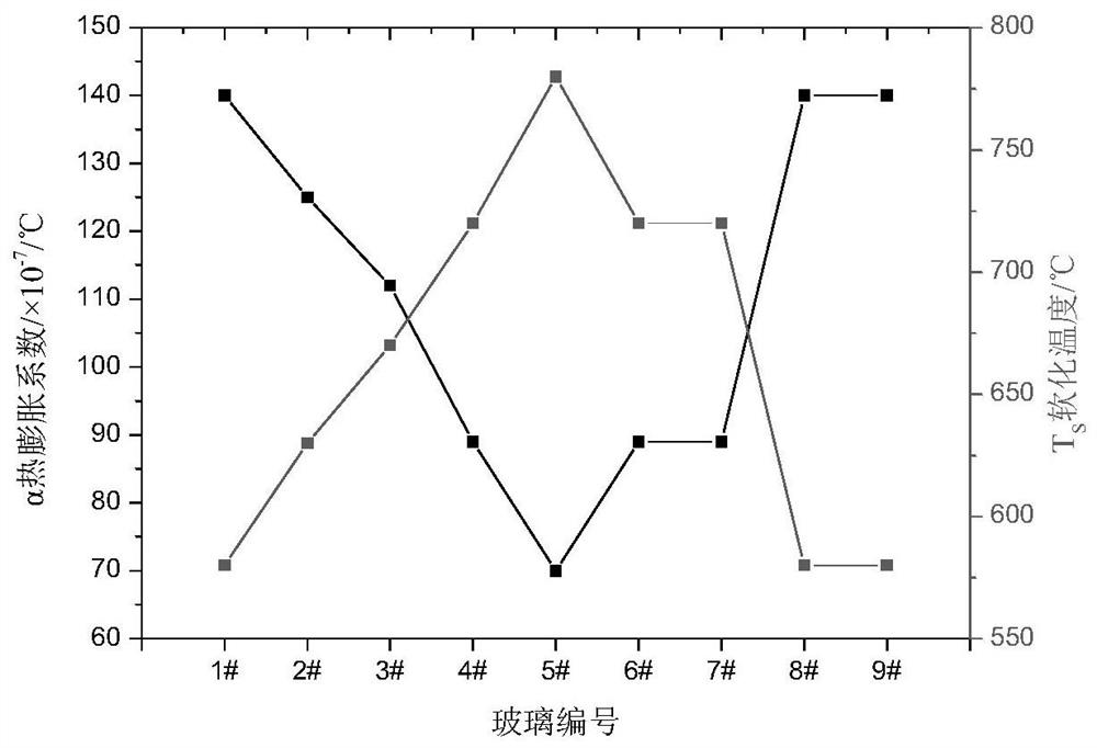 Preparation method and sealing process of explosion-proof primary lithium battery cover group and sealing glass