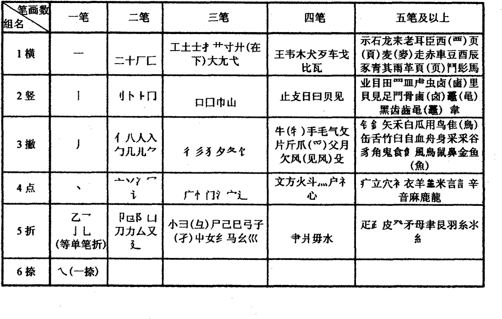 Chinese character input coding technology combining letters and components