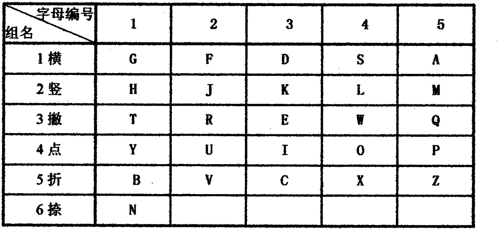 Chinese character input coding technology combining letters and components