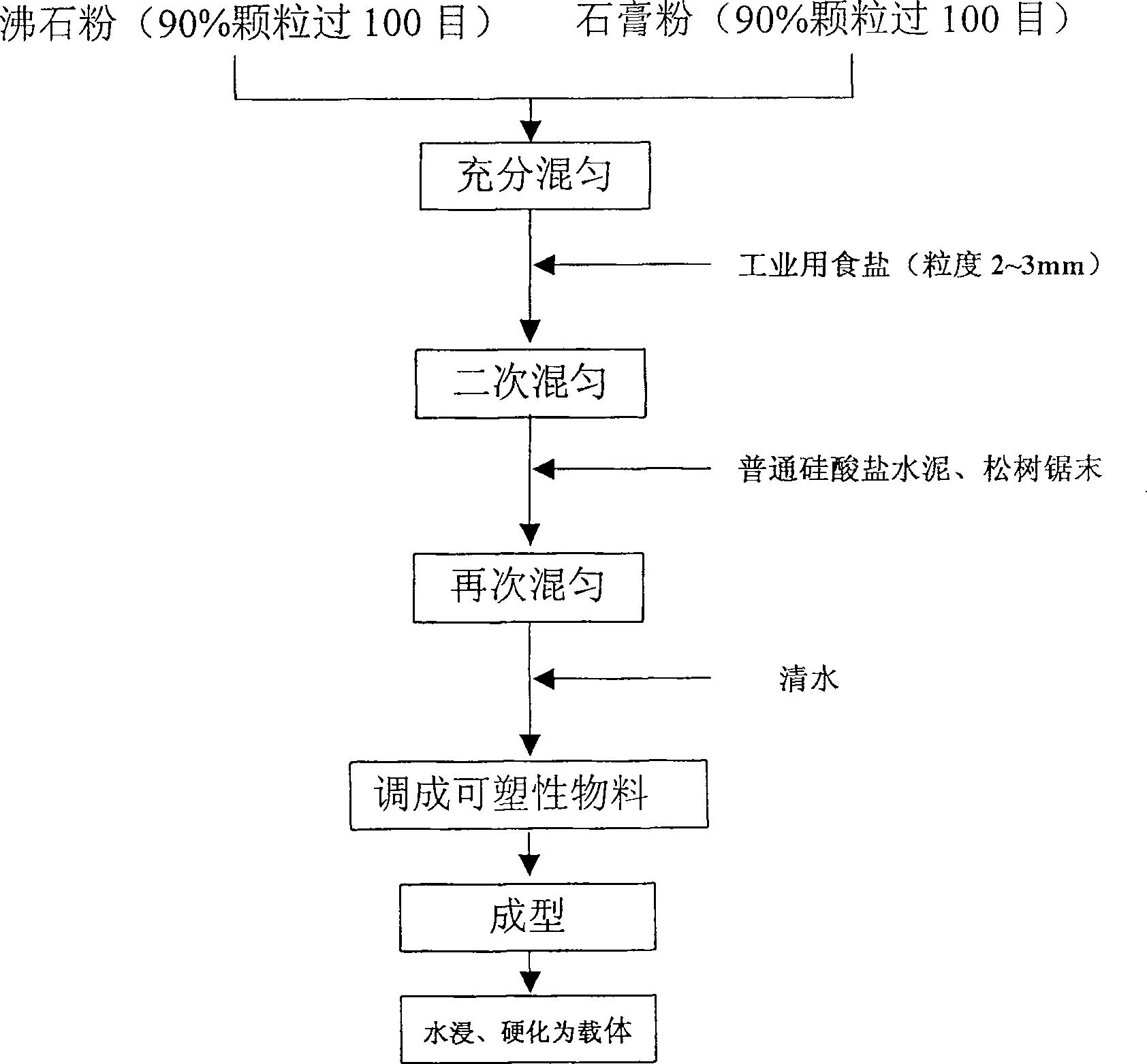 Denitrifying phosphorus-removing carrier and use