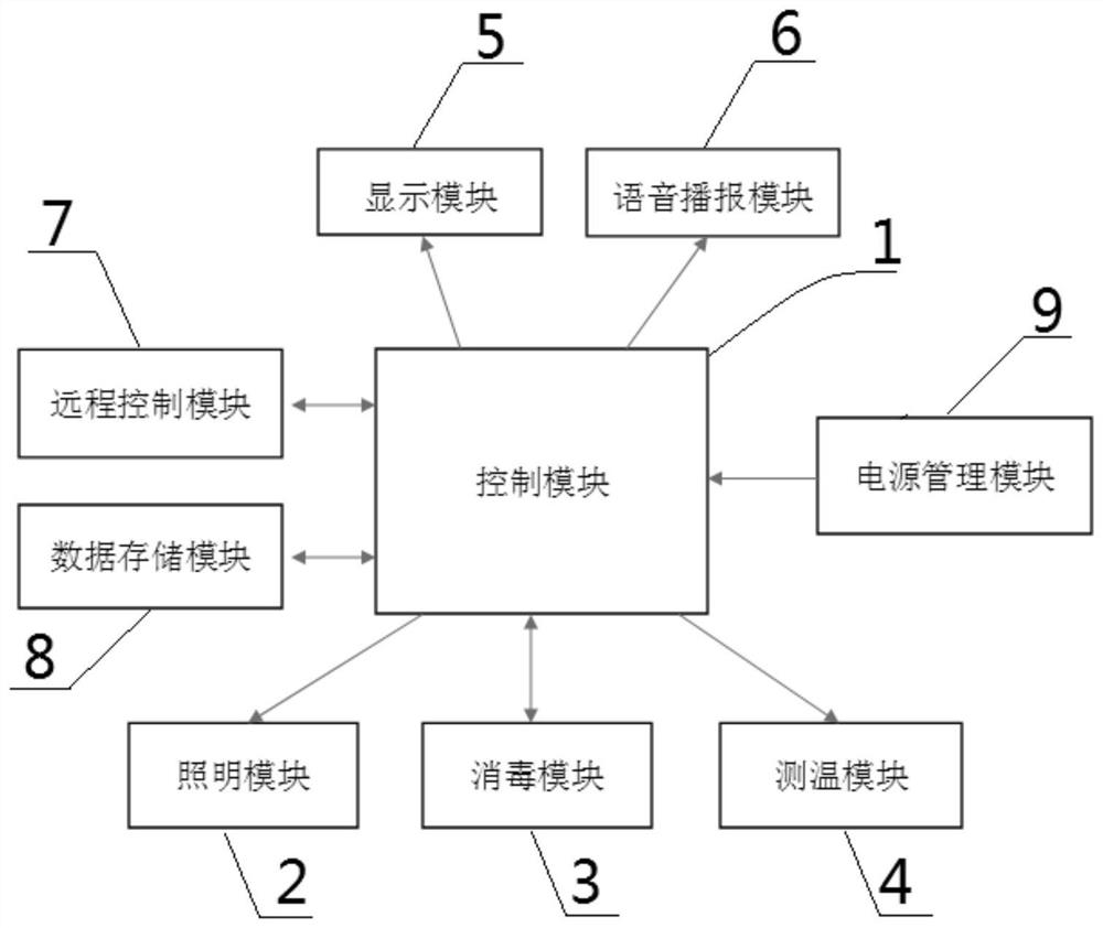 Multifunctional disinfection and temperature measurement lamp for passenger train