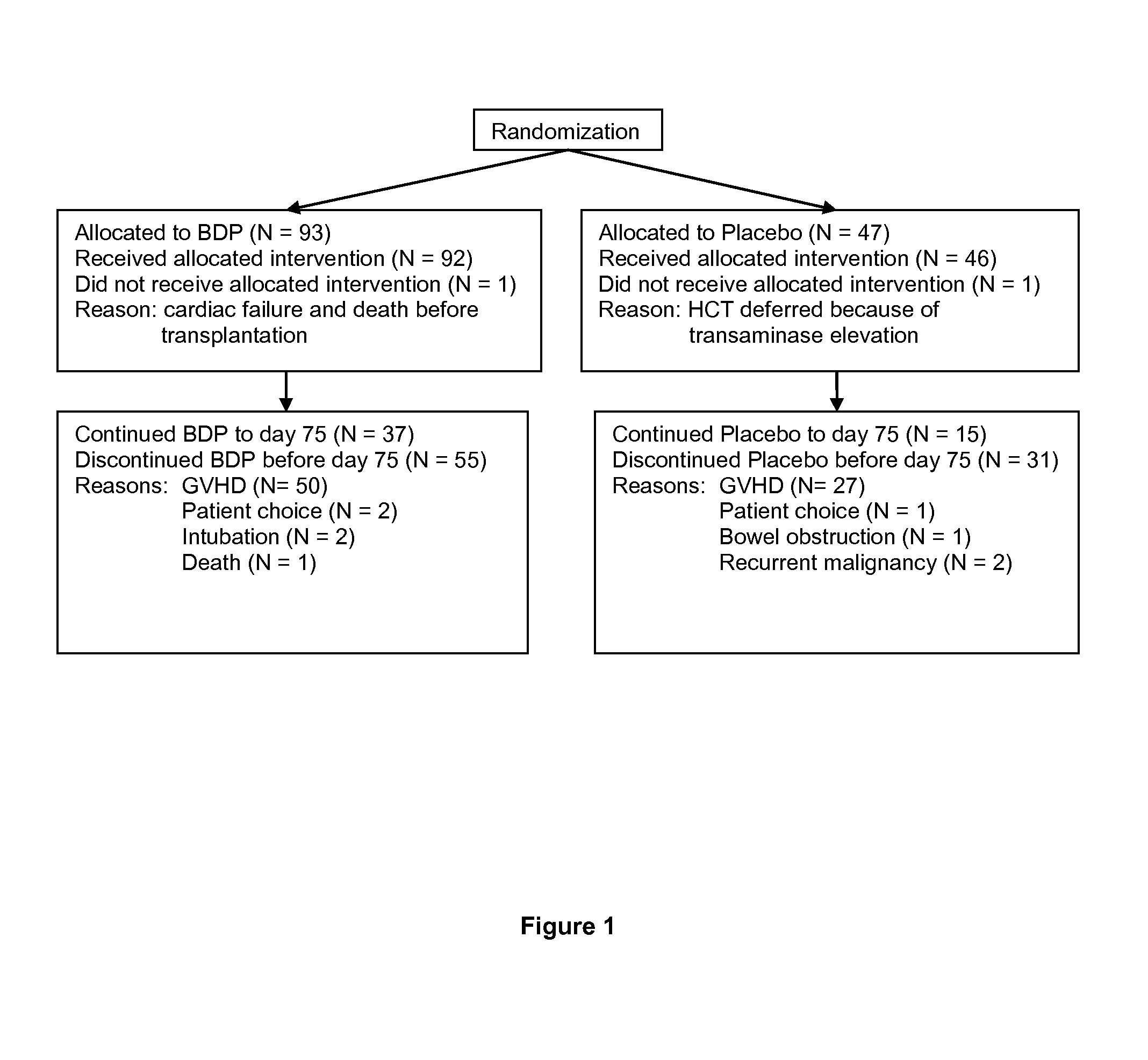 Method of Preventing Acute Graft-Versus-Host Disease using Oral Beclomethasone Dipropionate