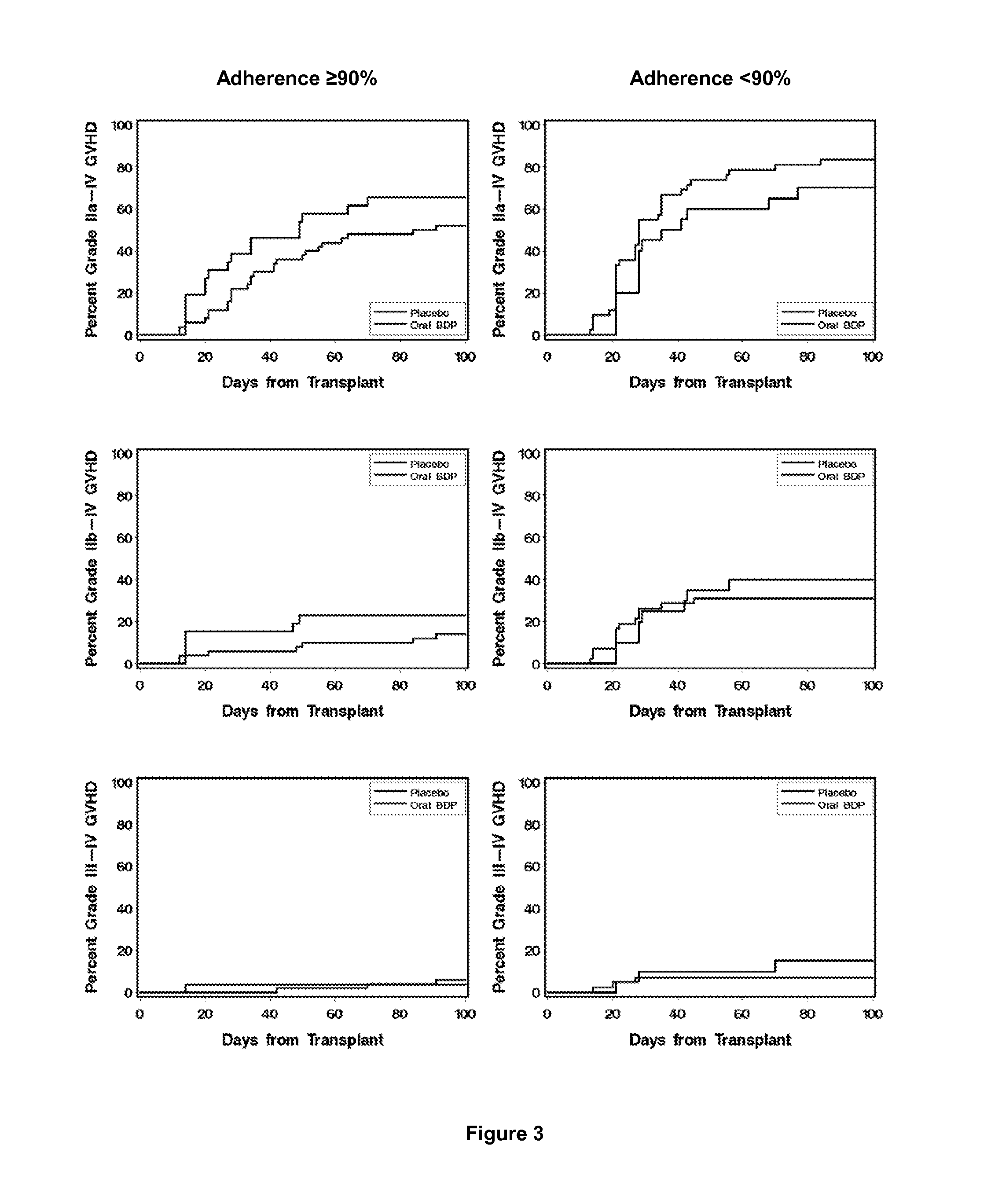 Method of Preventing Acute Graft-Versus-Host Disease using Oral Beclomethasone Dipropionate