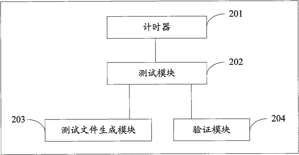 Testing system and method